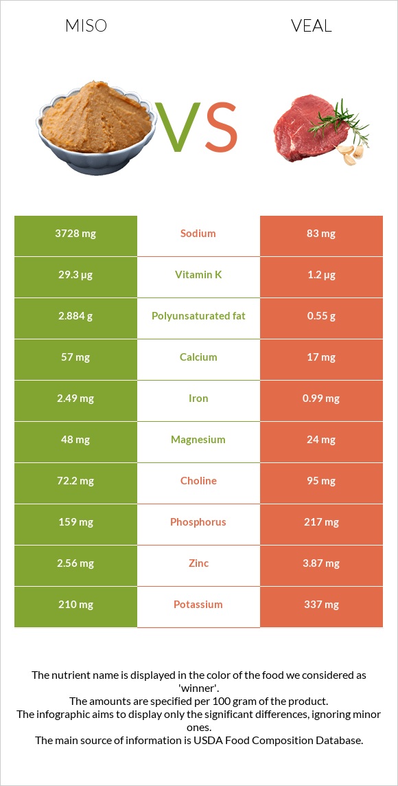 Միսո vs Հորթի միս infographic