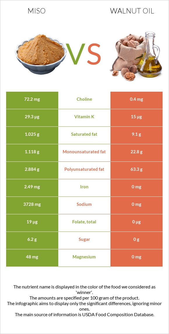 Miso vs Walnut oil infographic