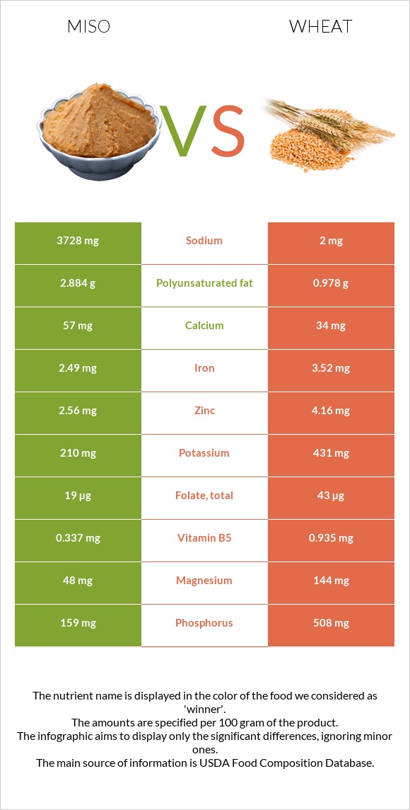 Միսո vs Ցորեն infographic