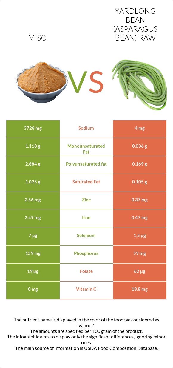 Miso vs Yardlong bean (Asparagus bean) raw infographic
