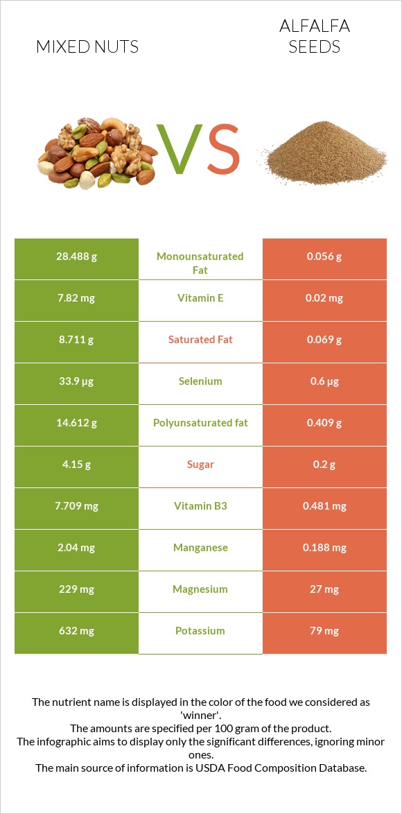 Mixed nuts vs Alfalfa seeds infographic