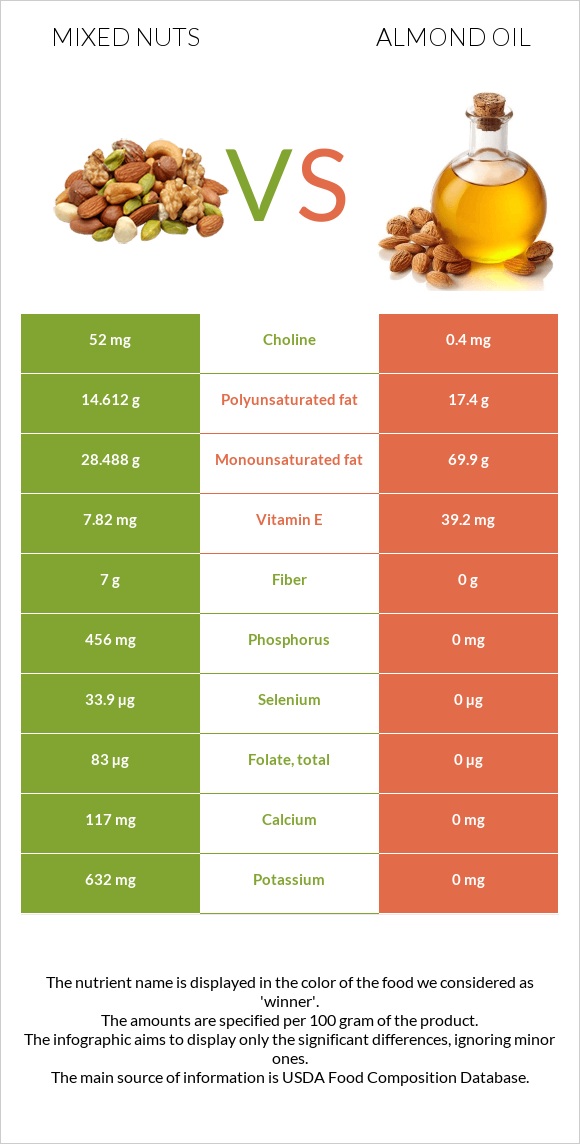 Mixed nuts vs Almond oil infographic