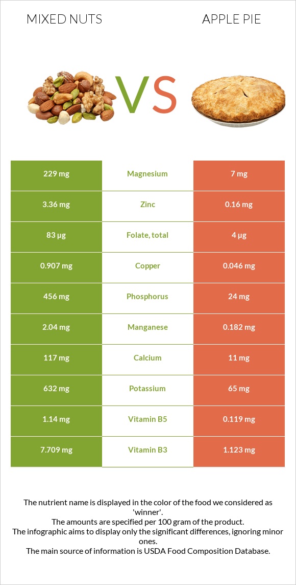 Mixed nuts vs Apple pie infographic