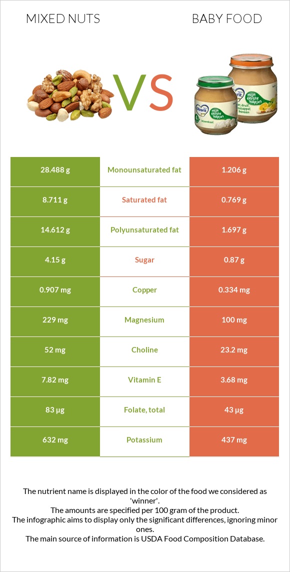 Mixed nuts vs Baby food infographic