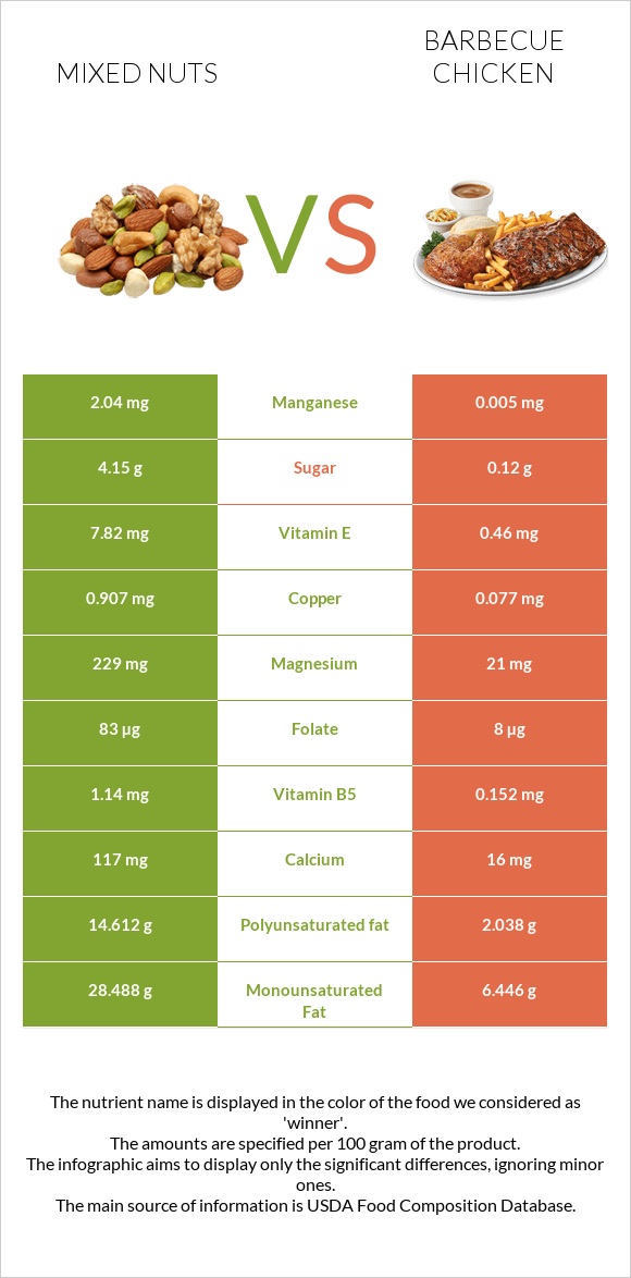 Mixed nuts vs Barbecue chicken infographic