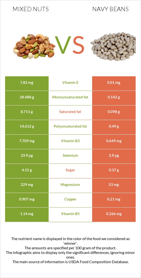 Mixed nuts vs Navy beans infographic