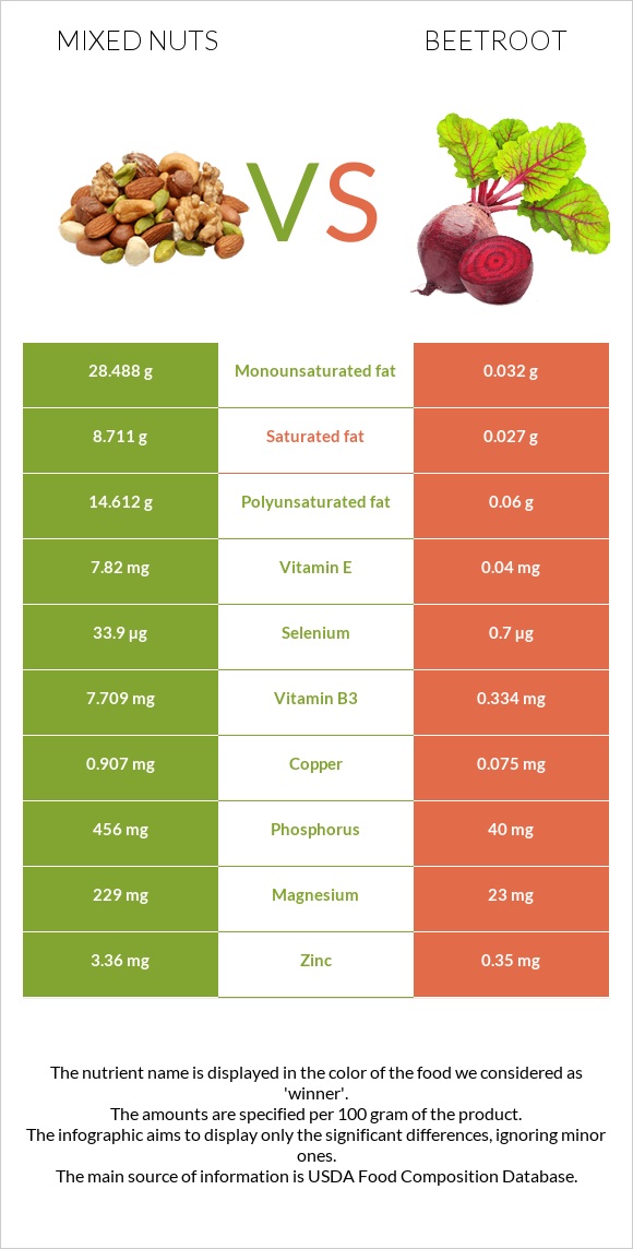 Mixed nuts vs Beetroot infographic