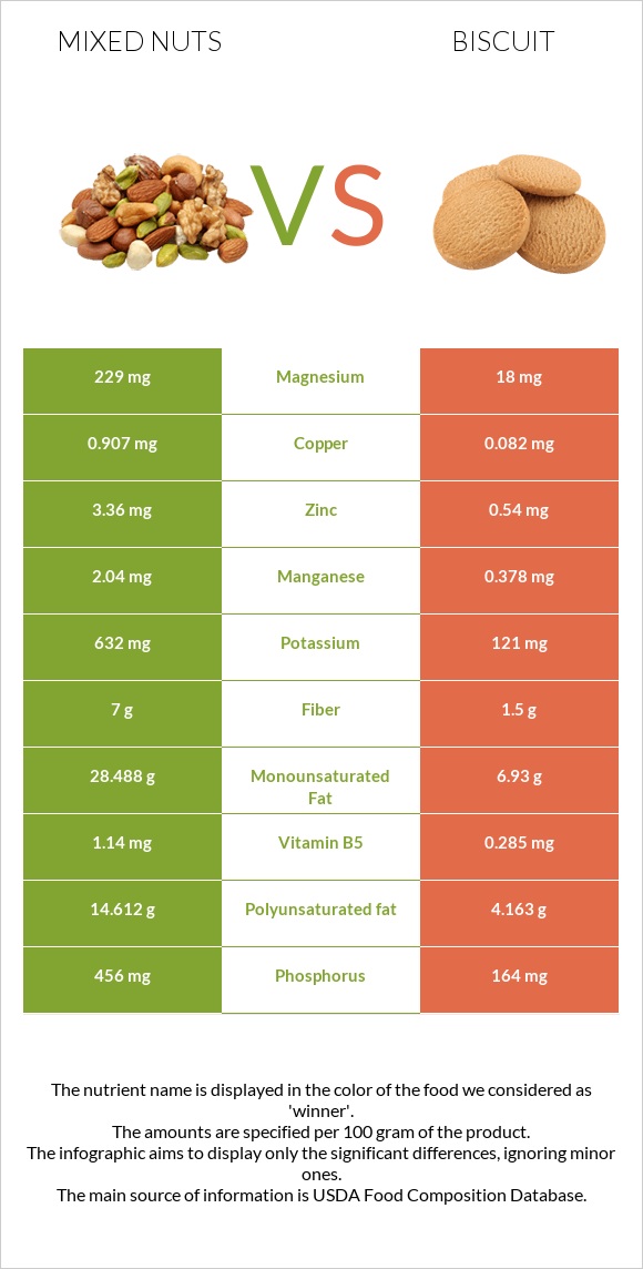 Խառը ընկույզ vs Բիսկվիթ infographic