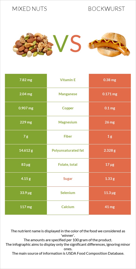 Mixed nuts vs Bockwurst infographic