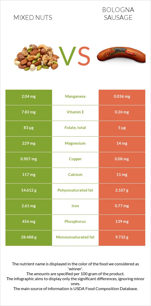 Mixed nuts vs Bologna sausage infographic