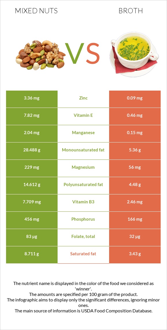 Խառը ընկույզ vs Բուլիոն infographic