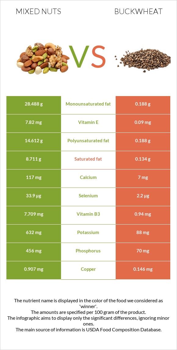 Խառը ընկույզ vs Հնդկաձավար infographic