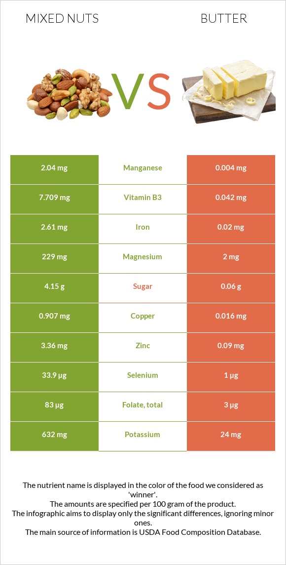 Խառը ընկույզ vs Կարագ infographic