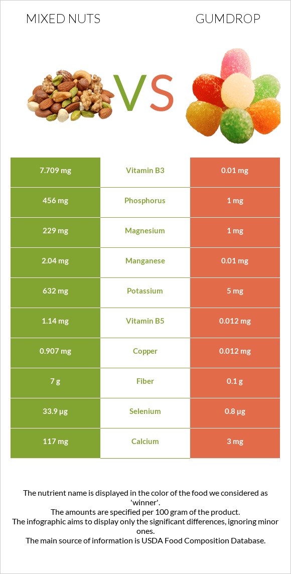 Mixed nuts vs Gumdrop infographic