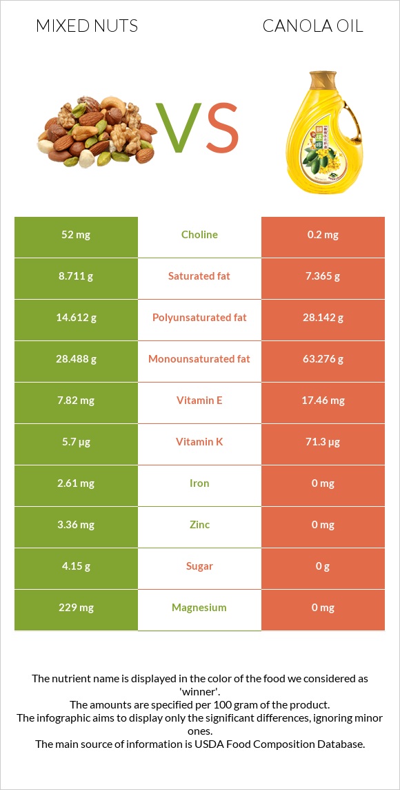 Խառը ընկույզ vs Canola infographic