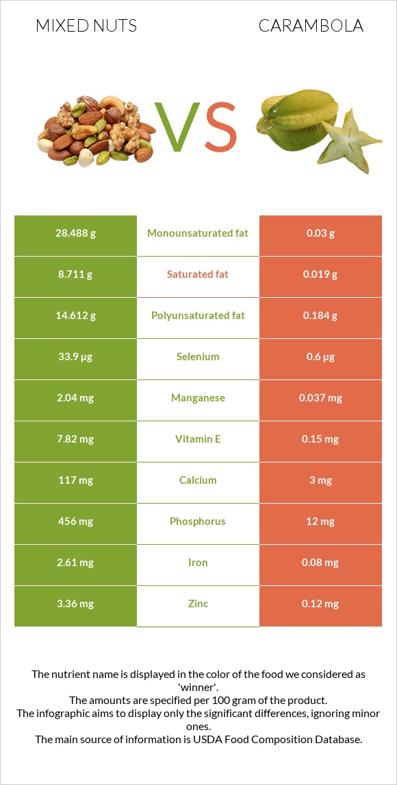 Mixed nuts vs Carambola infographic