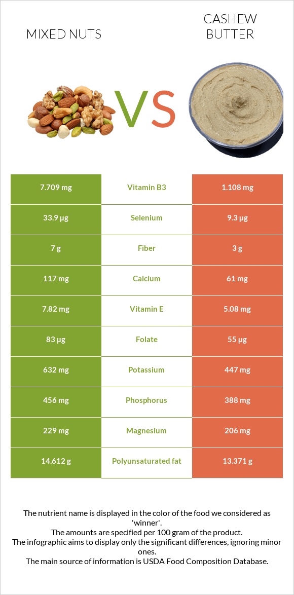 Խառը ընկույզ vs Cashew butter infographic