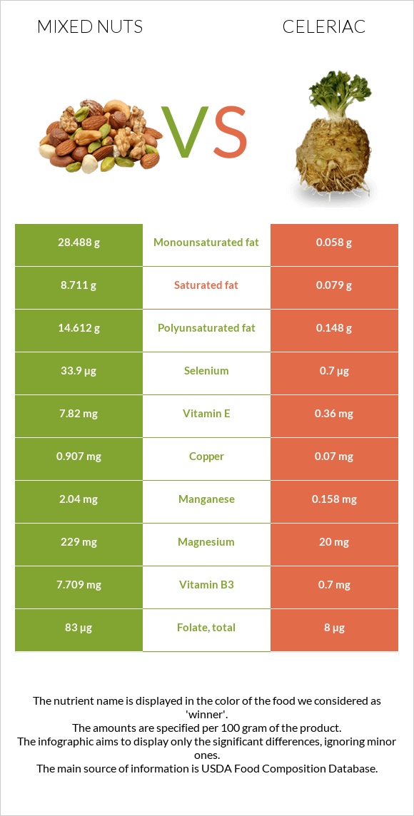 Mixed nuts vs Celeriac infographic