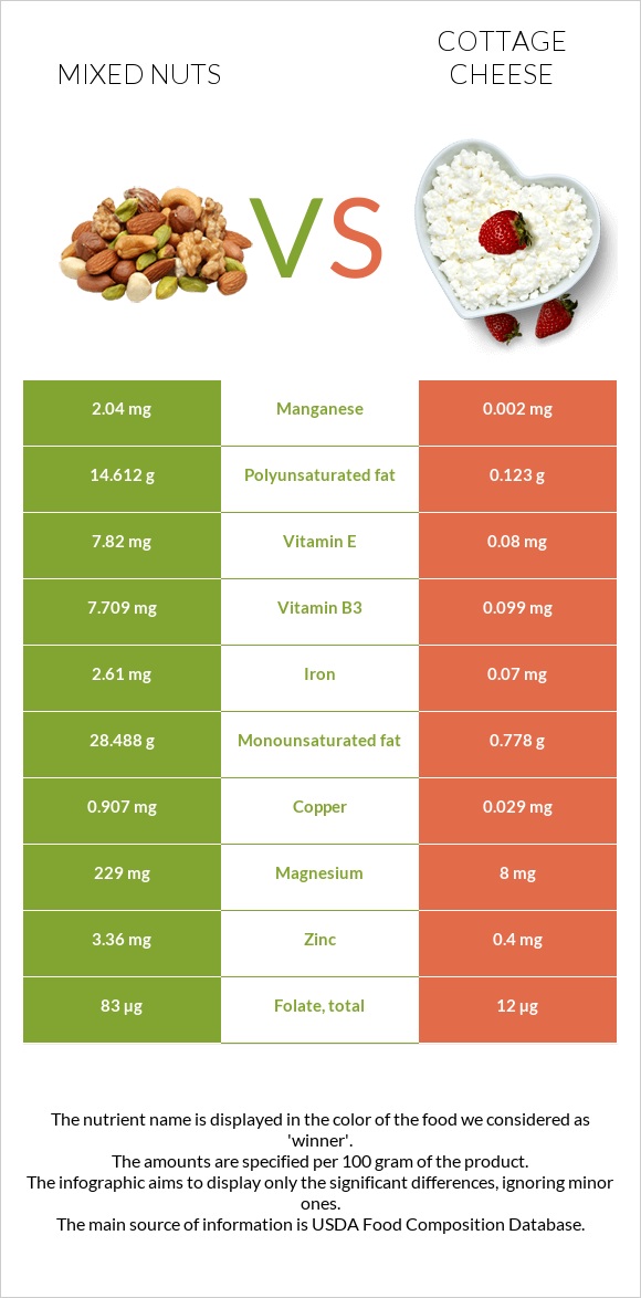 Mixed nuts vs Cottage cheese infographic
