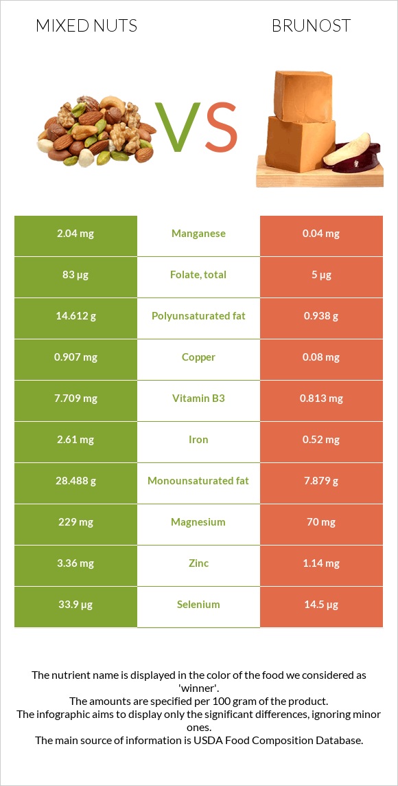 Mixed nuts vs Brunost infographic
