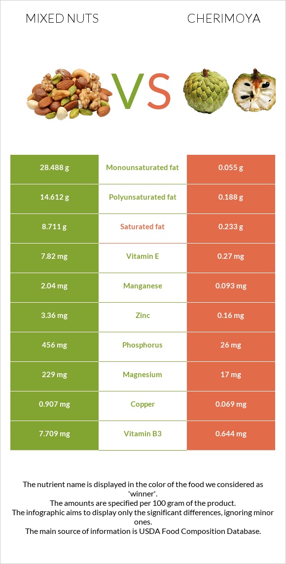 Mixed nuts vs Cherimoya infographic