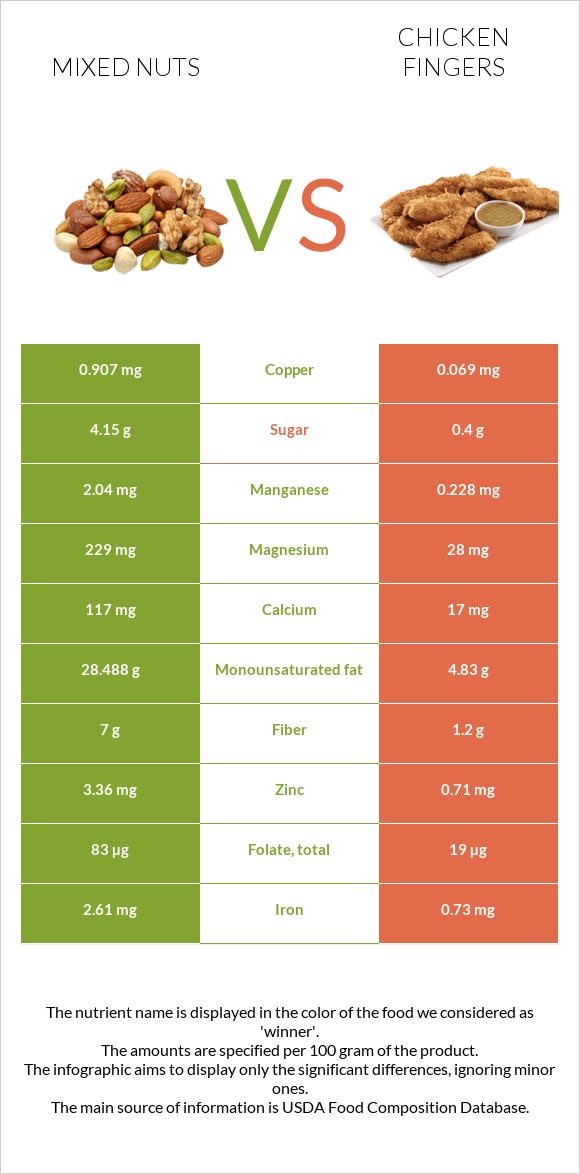 Mixed nuts vs Chicken fingers infographic