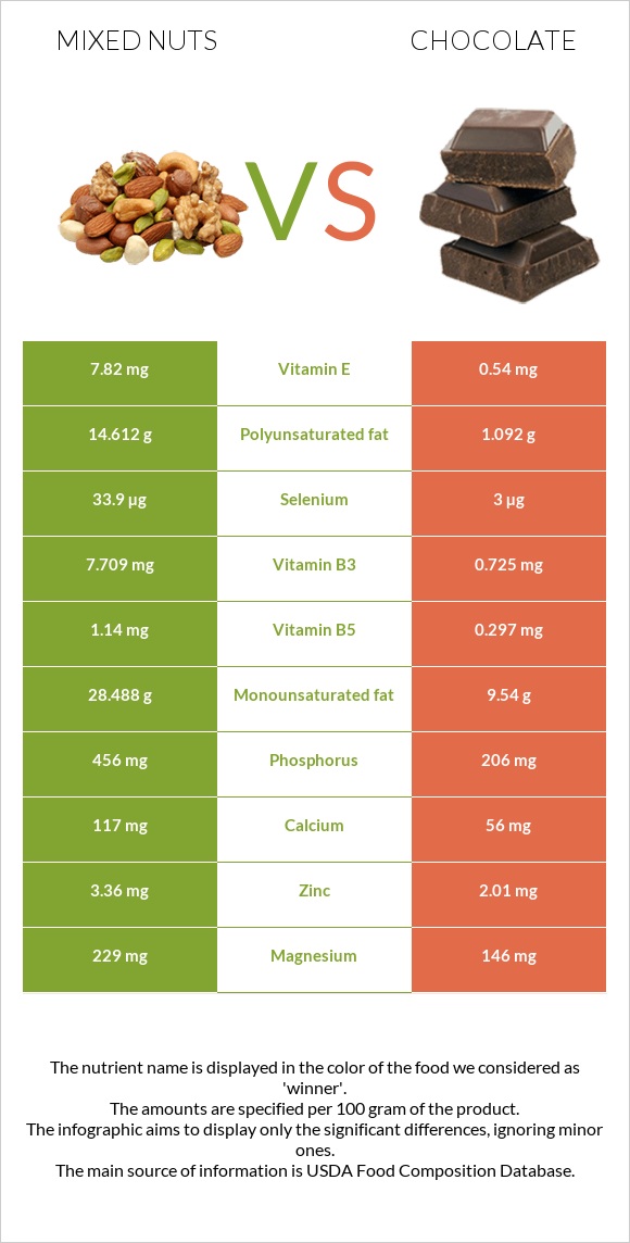 Mixed nuts vs Chocolate infographic