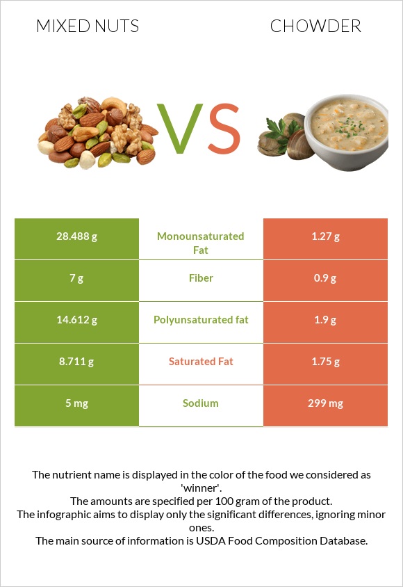 Mixed nuts vs Chowder infographic