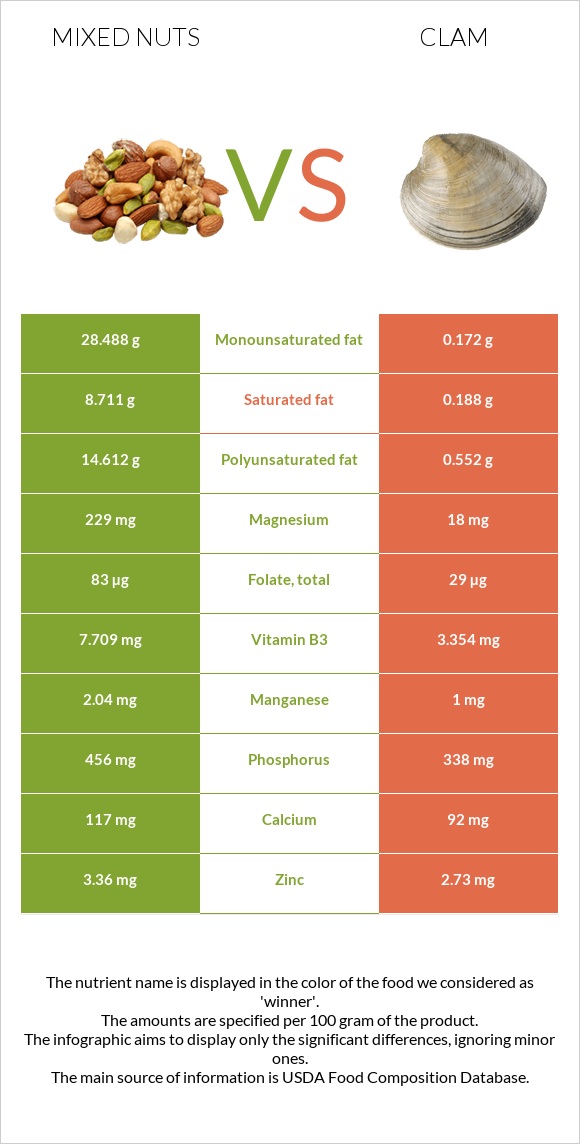 Խառը ընկույզ vs Կակղամորթ infographic