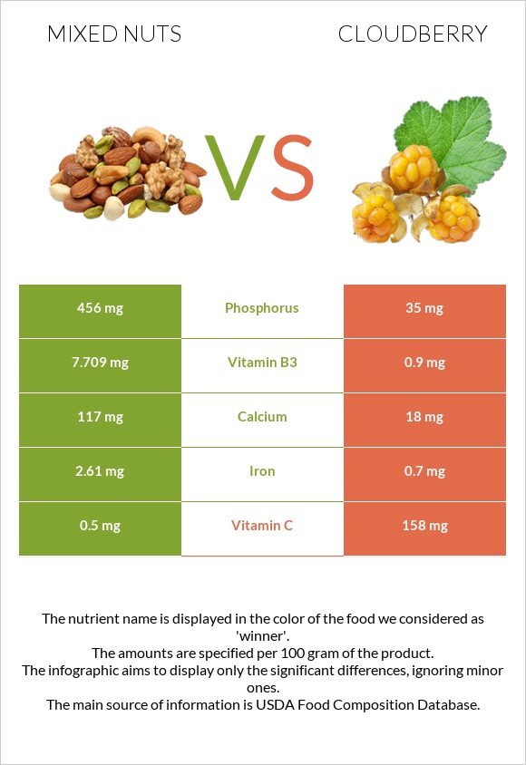 Mixed nuts vs Cloudberry infographic