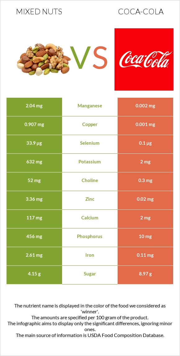 Mixed nuts vs Coca-Cola infographic