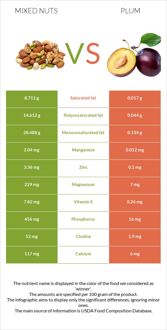 Խառը ընկույզ vs Սալոր infographic