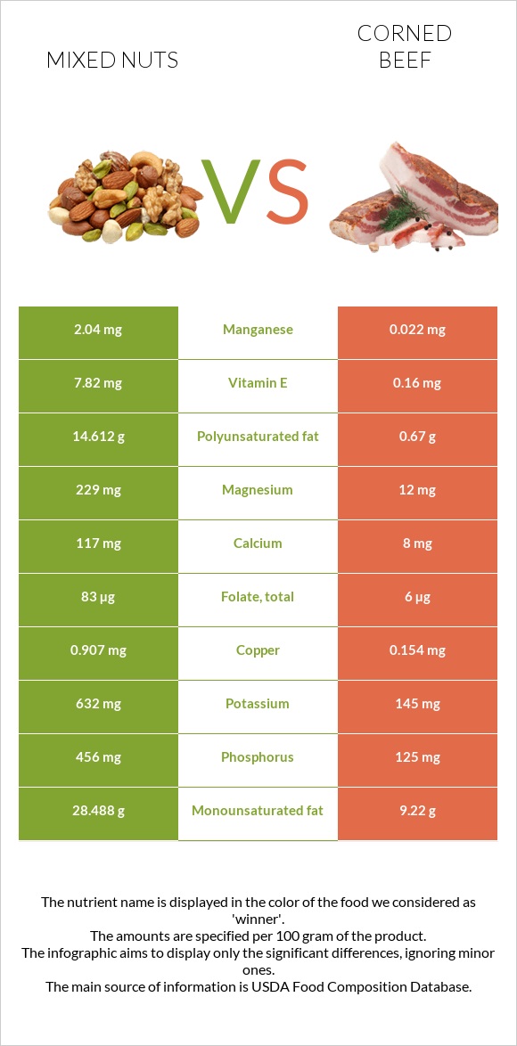 Mixed nuts vs Corned beef infographic