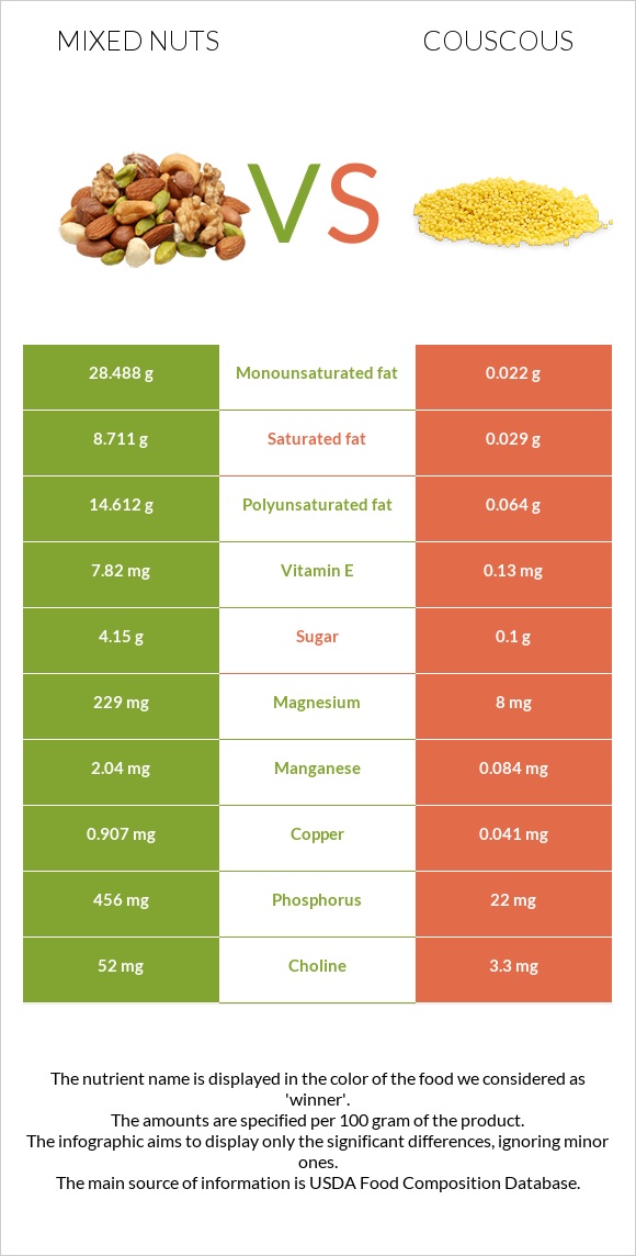 Mixed nuts vs Couscous infographic