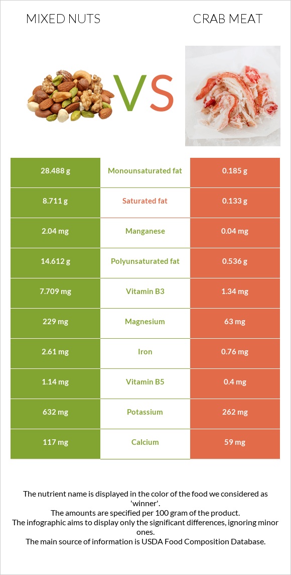 Mixed nuts vs Crab meat infographic