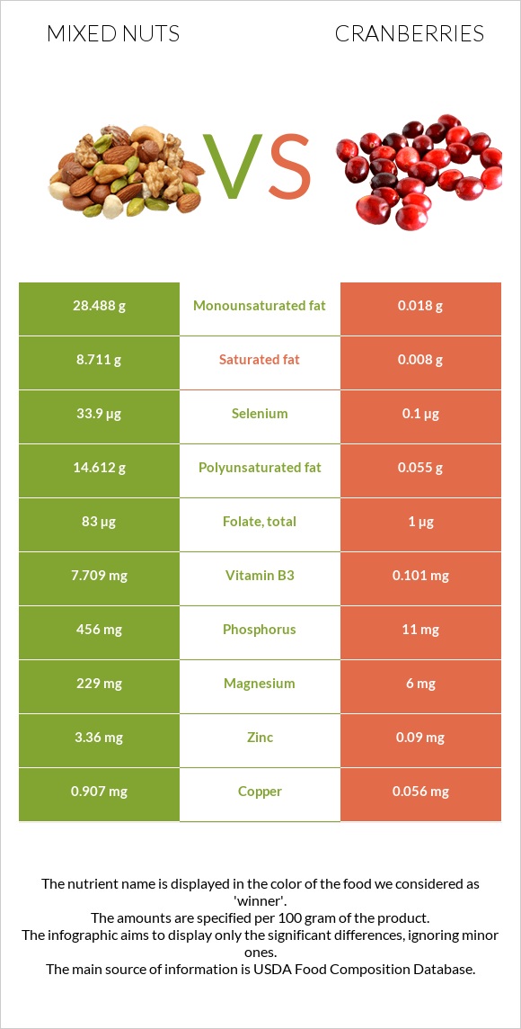 Mixed nuts vs Cranberries infographic