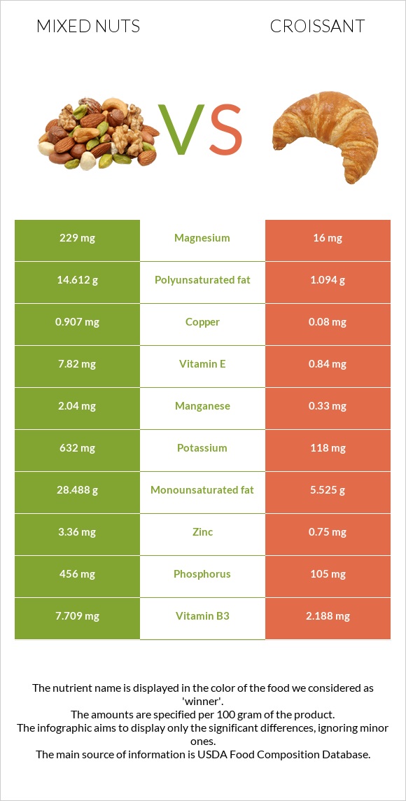 Mixed nuts vs Croissant infographic