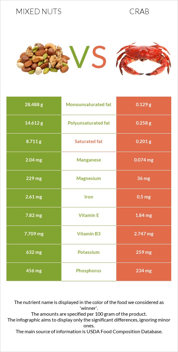 Mixed nuts vs Crab infographic