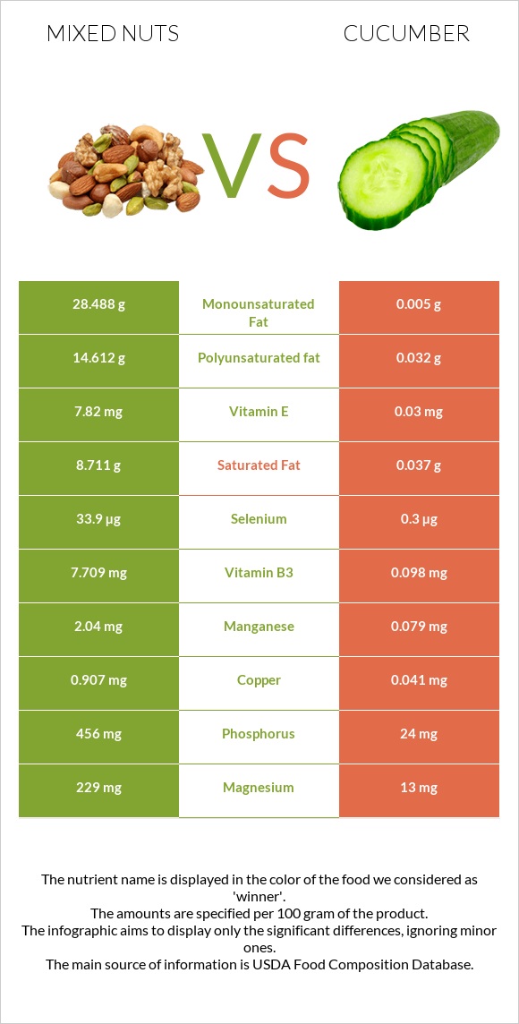 Mixed nuts vs Cucumber infographic