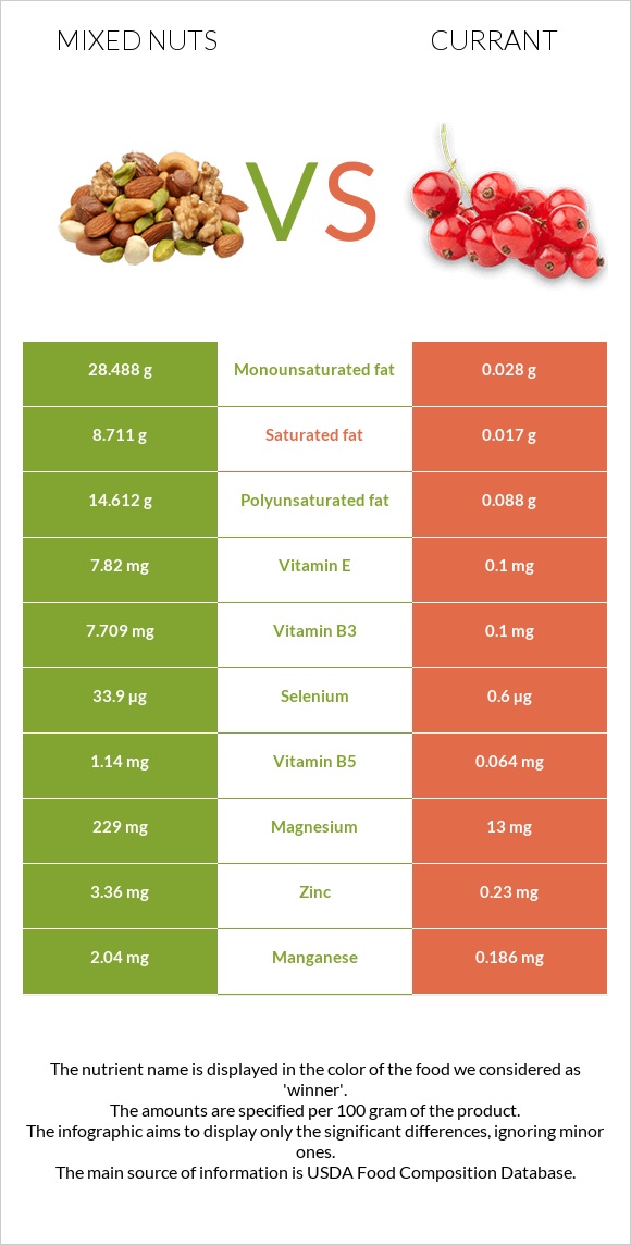 Mixed nuts vs Currant infographic