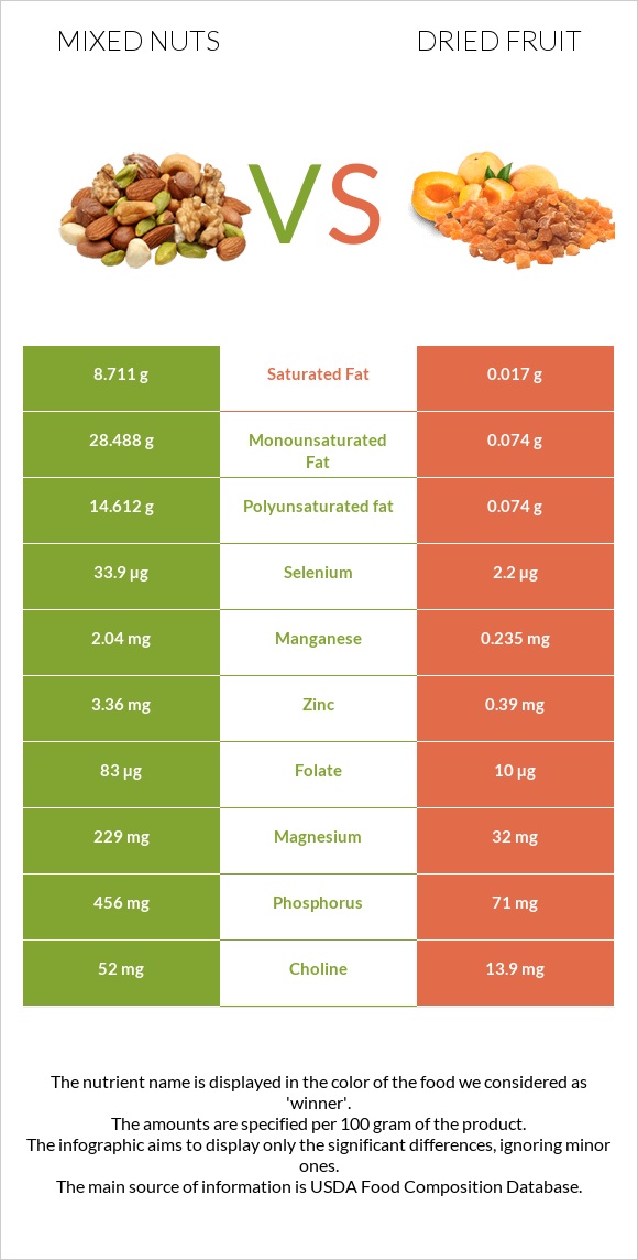 Mixed nuts vs Dried fruit infographic