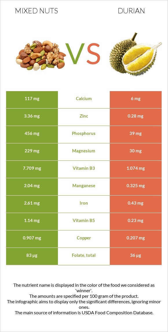 Mixed nuts vs Durian infographic