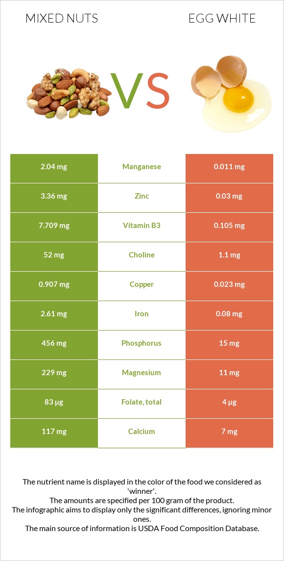 Խառը ընկույզ vs Ձվի սպիտակուց infographic