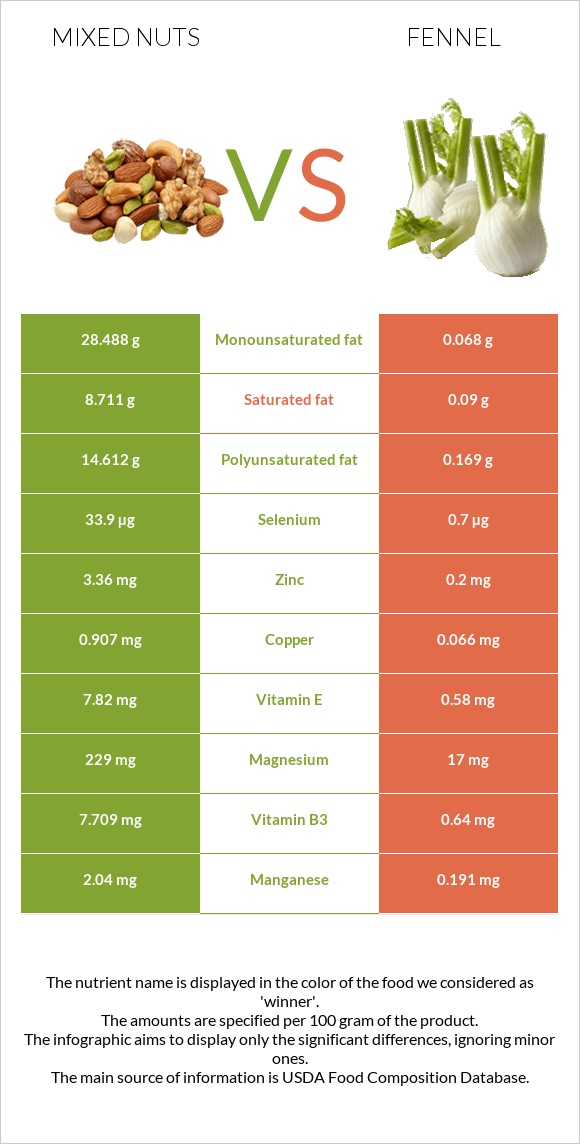 Mixed nuts vs Fennel infographic