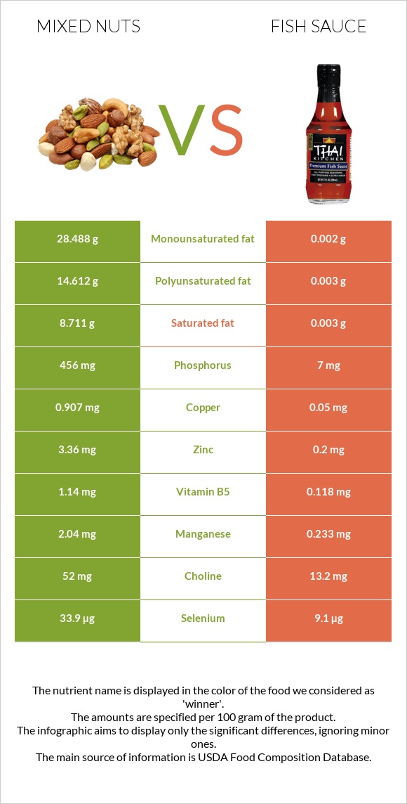 Mixed nuts vs Fish sauce infographic