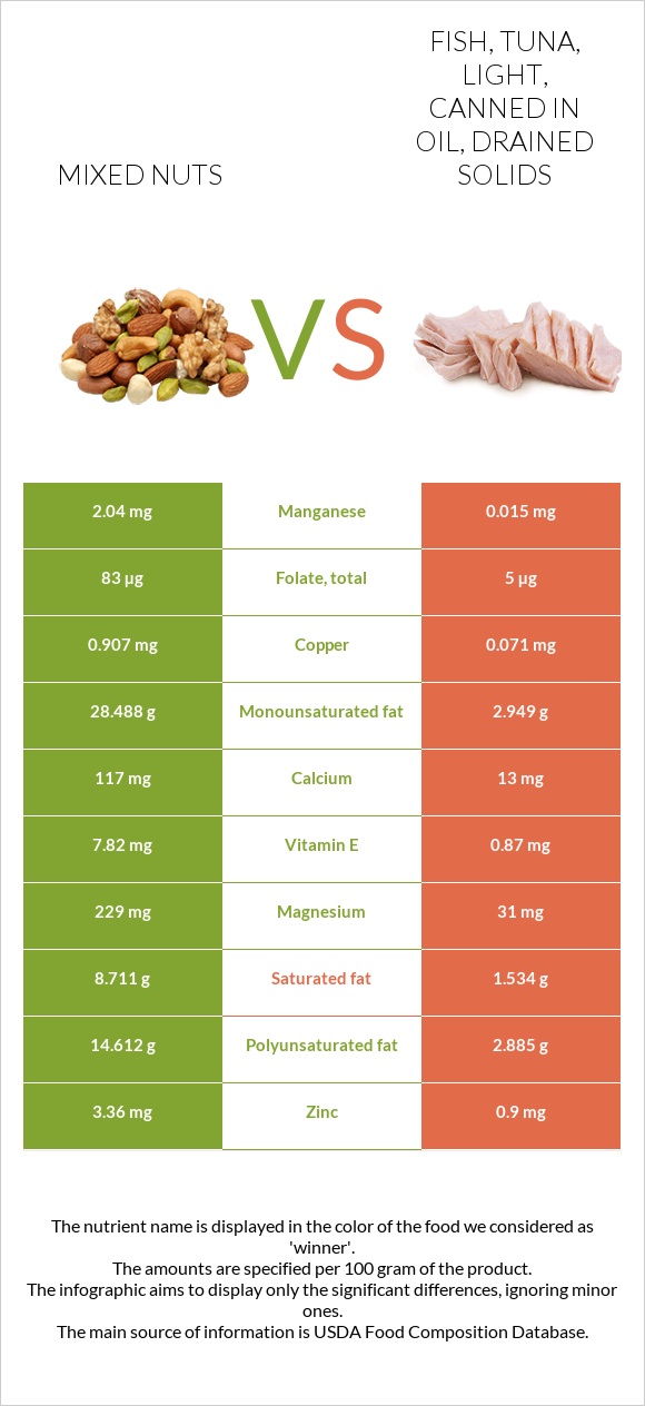 Mixed nuts vs. Fish, tuna, light, canned in oil, drained solids — In