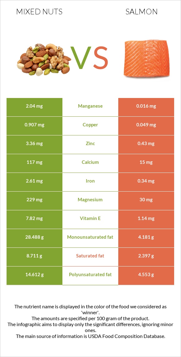 Mixed nuts vs. Salmon — InDepth Nutrition Comparison