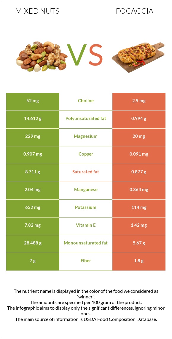 Mixed nuts vs Focaccia infographic