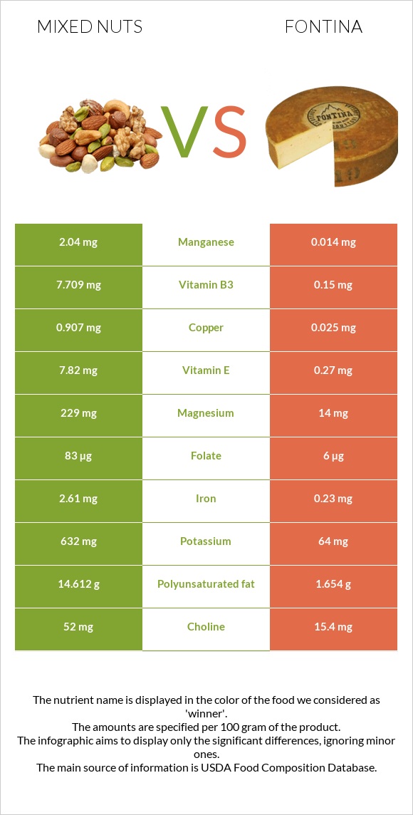 Mixed nuts vs Fontina infographic