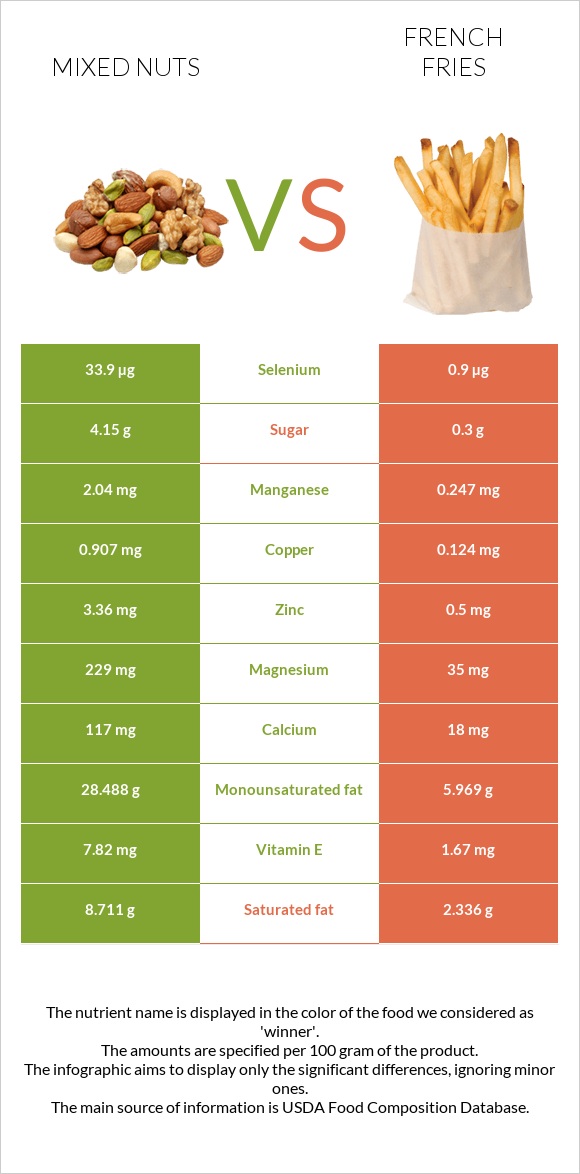 Mixed nuts vs French fries infographic